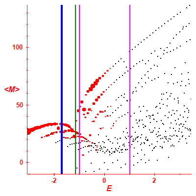 Peres lattice <M>